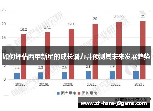 如何评估西甲新星的成长潜力并预测其未来发展趋势