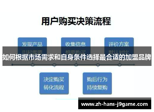 如何根据市场需求和自身条件选择最合适的加盟品牌